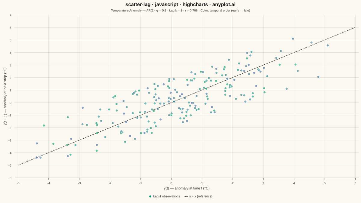 Lag Plot for Time Series Autocorrelation Diagnosis rendered with Highcharts