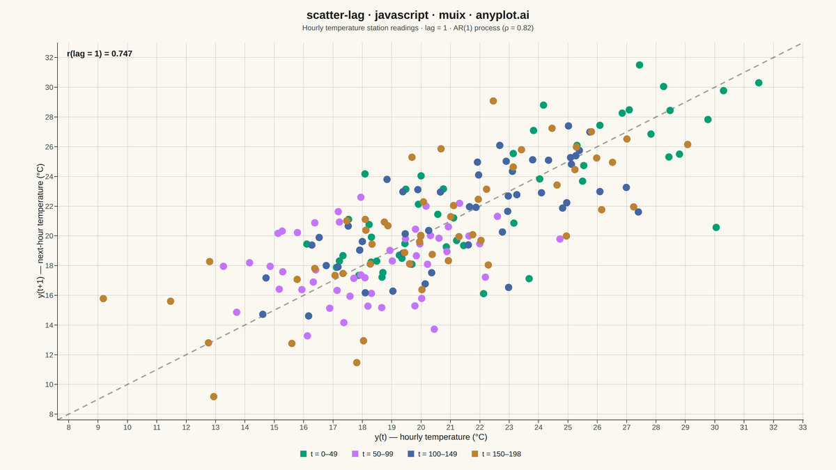 Lag Plot for Time Series Autocorrelation Diagnosis rendered with MUI X Charts
