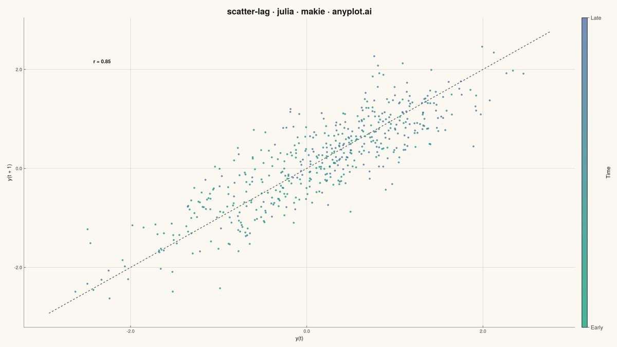 Lag Plot for Time Series Autocorrelation Diagnosis rendered with Makie.jl