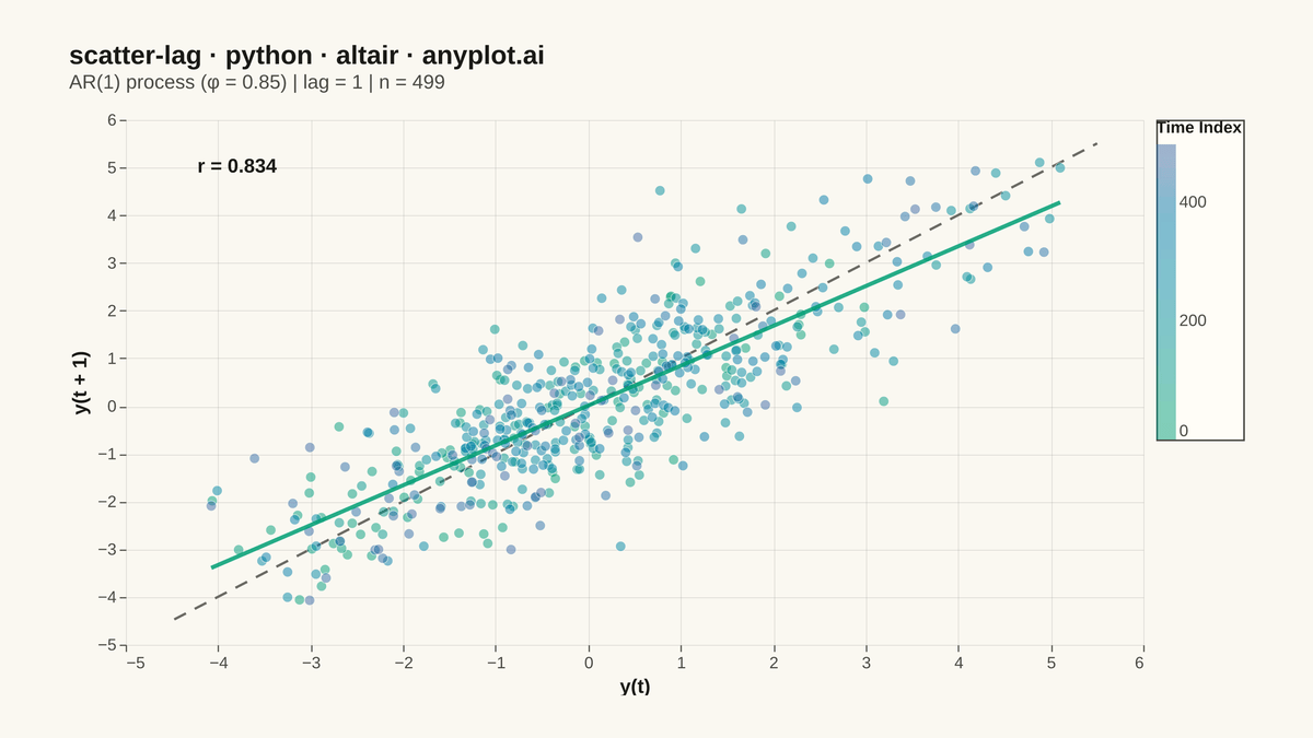 Lag Plot for Time Series Autocorrelation Diagnosis rendered with Altair