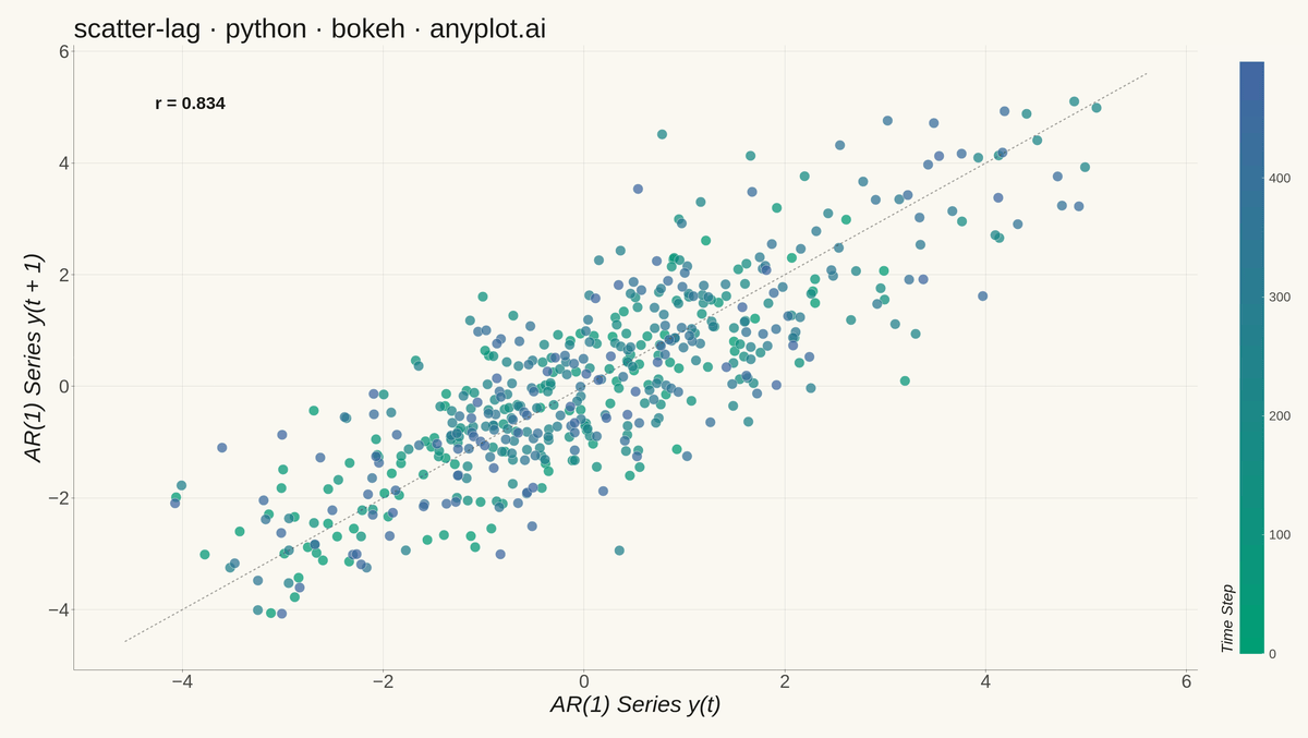 Lag Plot for Time Series Autocorrelation Diagnosis rendered with Bokeh