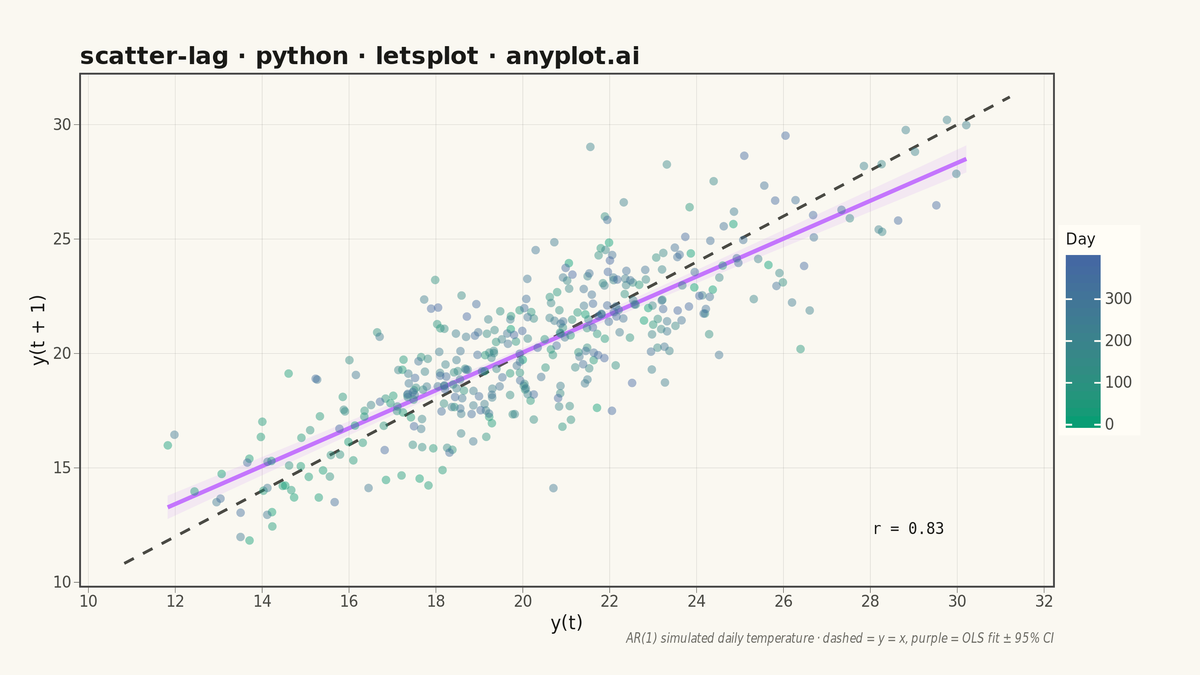 Lag Plot for Time Series Autocorrelation Diagnosis rendered with lets-plot