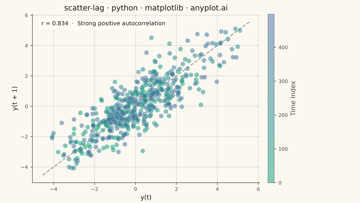 Lag Plot for Time Series Autocorrelation Diagnosis rendered with Matplotlib