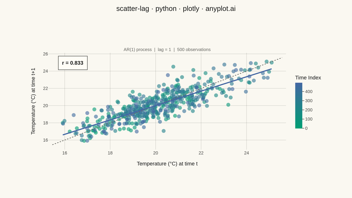 Lag Plot for Time Series Autocorrelation Diagnosis rendered with Plotly