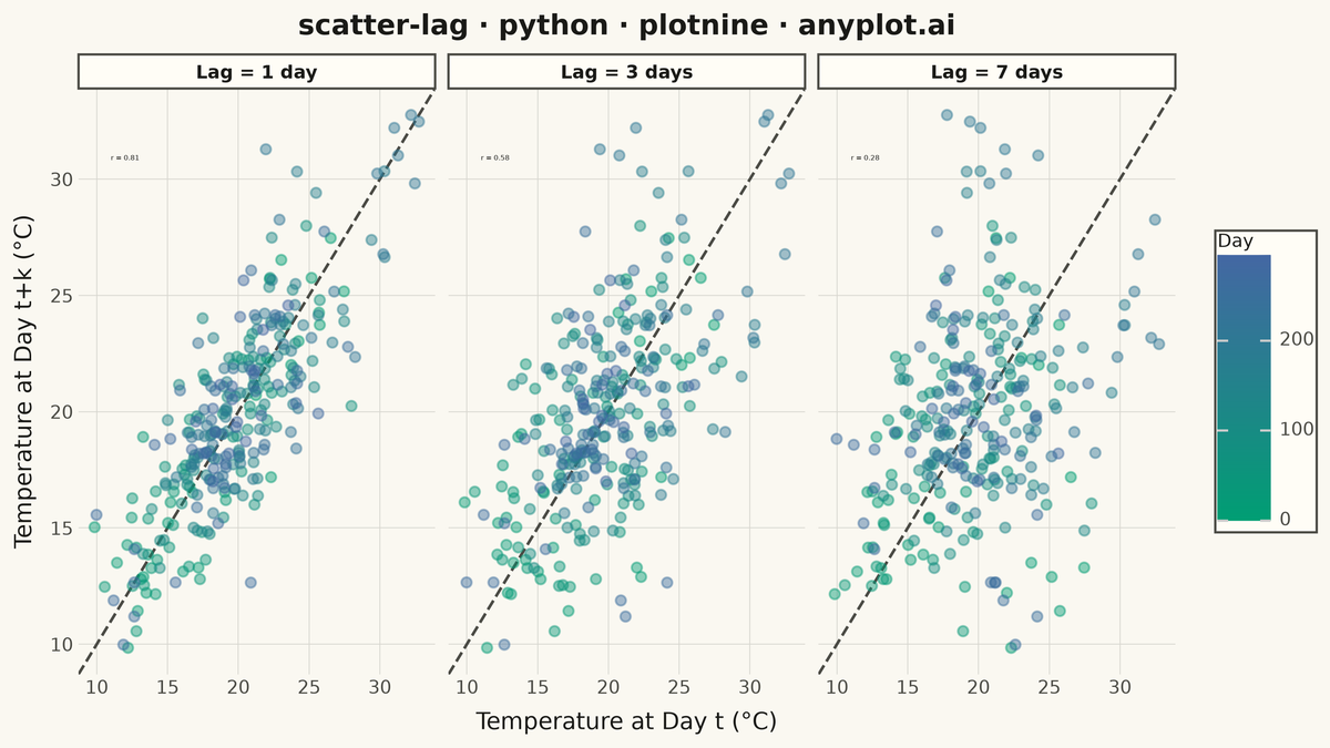 Lag Plot for Time Series Autocorrelation Diagnosis rendered with plotnine