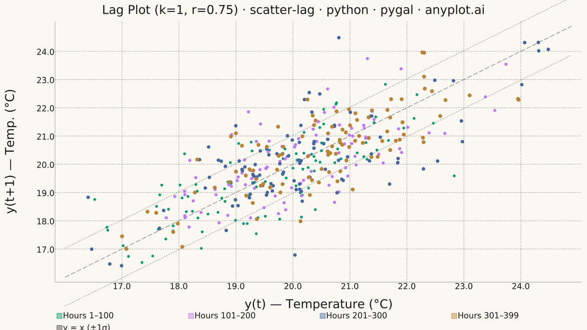 Lag Plot for Time Series Autocorrelation Diagnosis rendered with Pygal