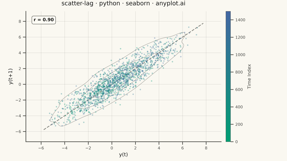 Lag Plot for Time Series Autocorrelation Diagnosis rendered with Seaborn