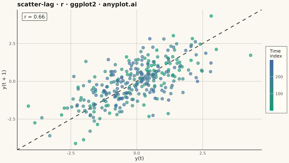 Lag Plot for Time Series Autocorrelation Diagnosis rendered with ggplot2