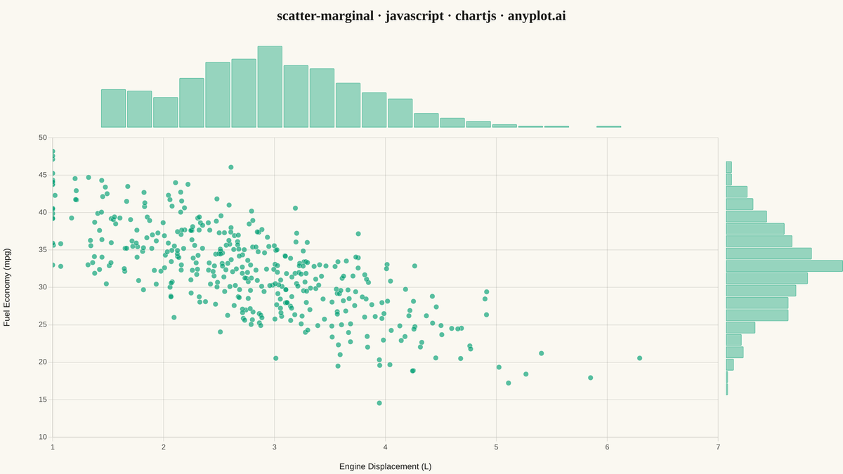 Scatter Plot with Marginal Distributions rendered with Chart.js