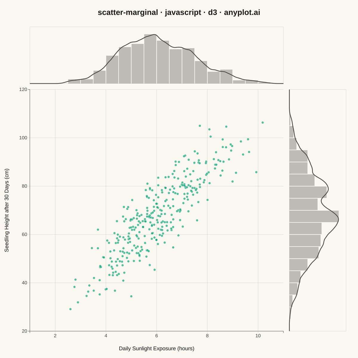 Scatter Plot with Marginal Distributions rendered with D3.js