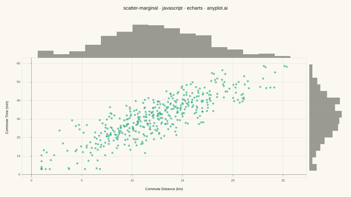 Scatter Plot with Marginal Distributions rendered with Apache ECharts