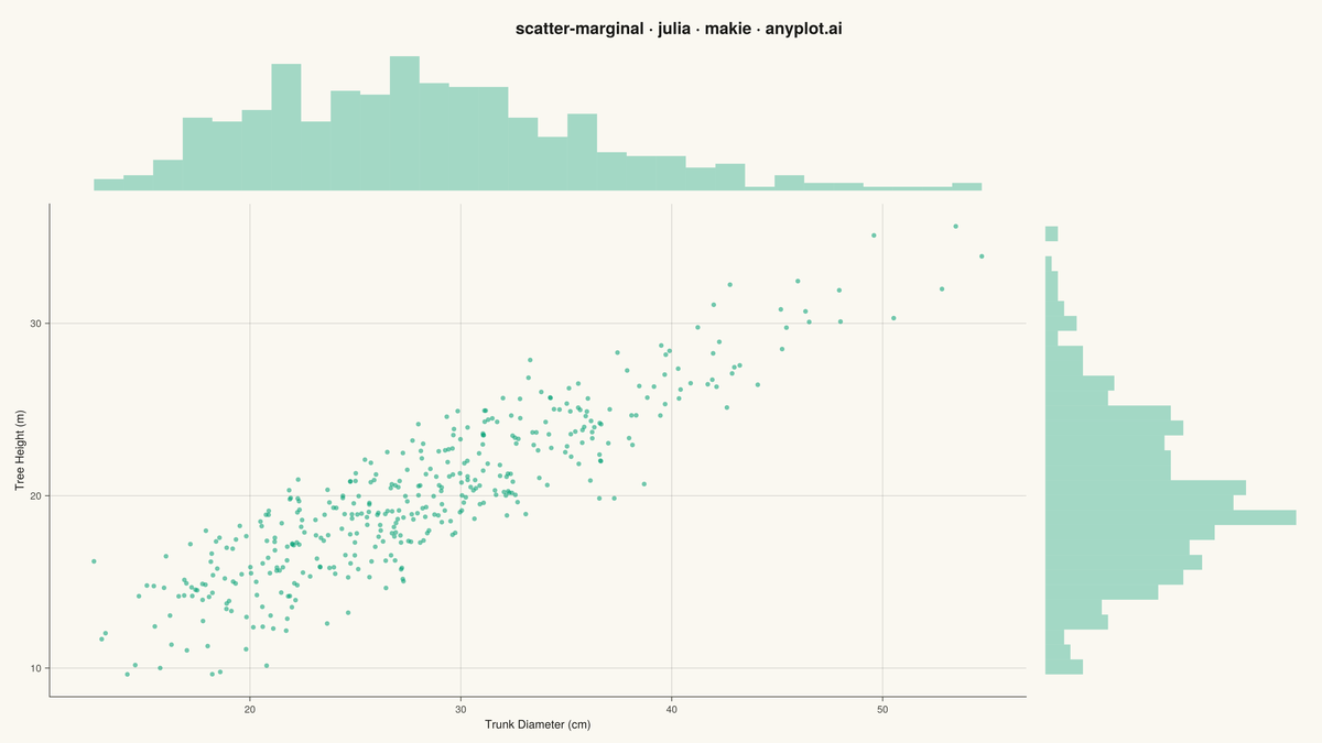 Scatter Plot with Marginal Distributions rendered with Makie.jl