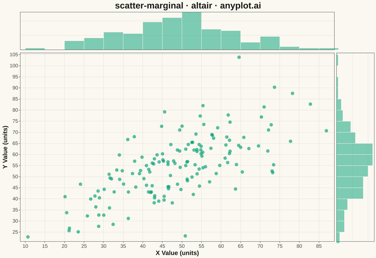 Scatter Plot with Marginal Distributions rendered with Altair