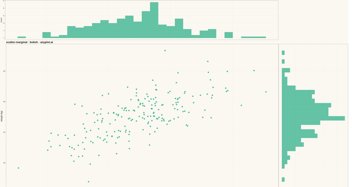 Scatter Plot with Marginal Distributions rendered with Bokeh