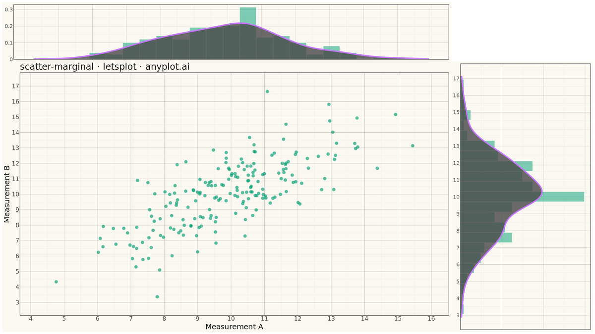 Scatter Plot with Marginal Distributions