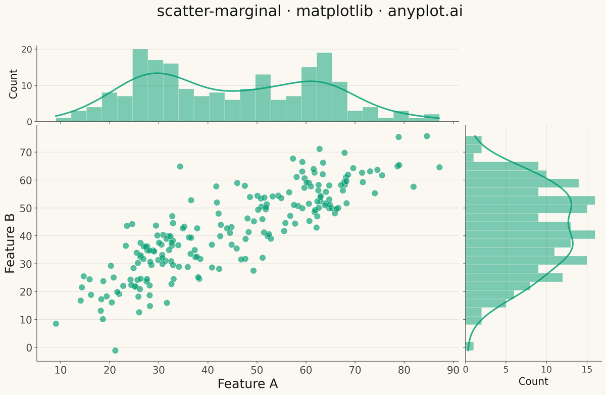 Scatter Plot with Marginal Distributions rendered with Matplotlib