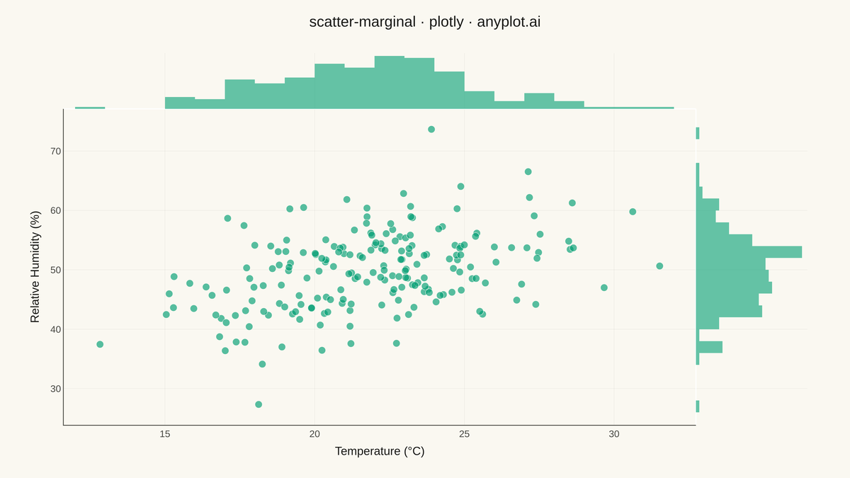 Scatter Plot with Marginal Distributions rendered with Plotly