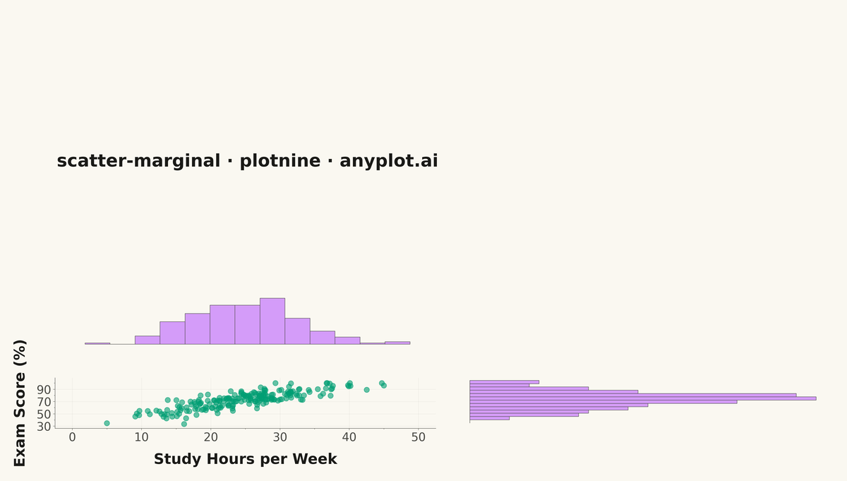 Scatter Plot with Marginal Distributions rendered with plotnine