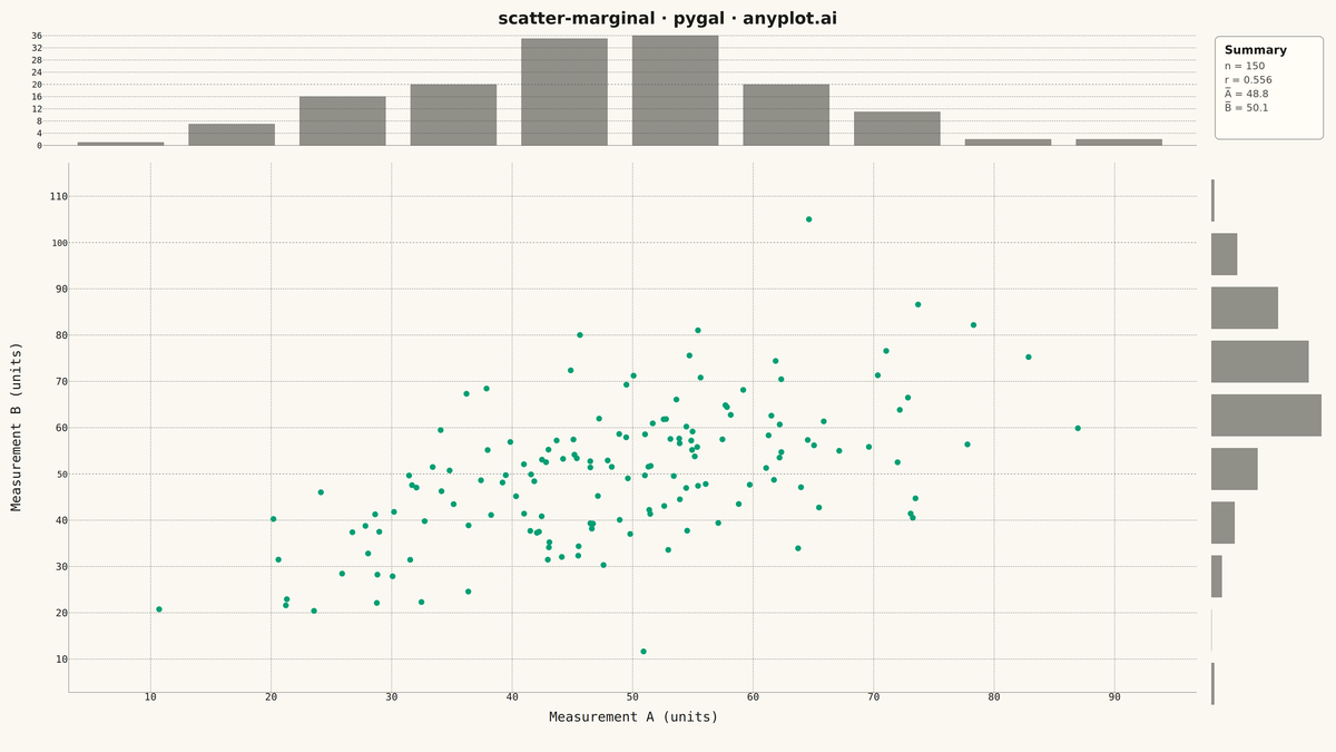 Scatter Plot with Marginal Distributions rendered with Pygal
