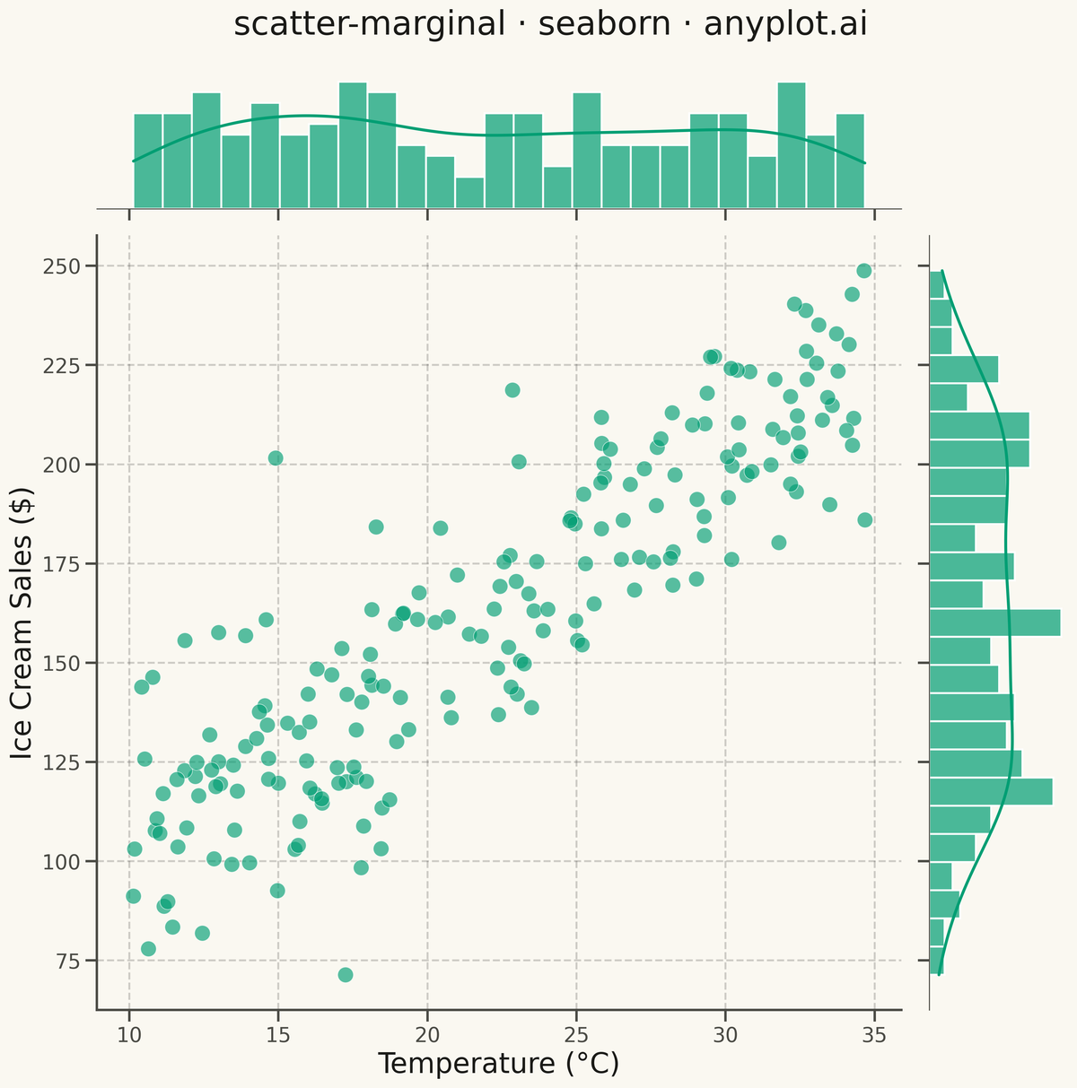 Scatter Plot with Marginal Distributions rendered with Seaborn