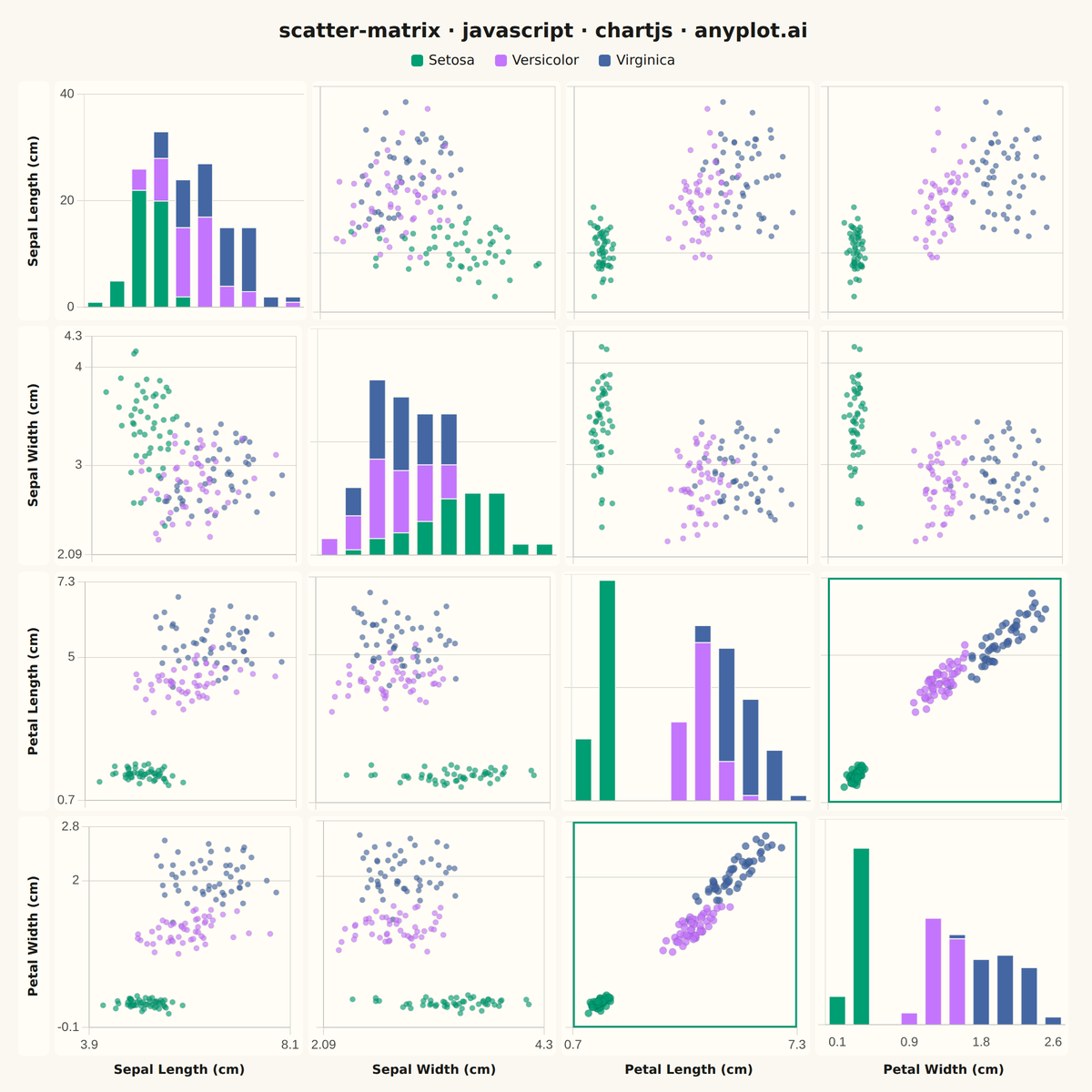 Scatter Plot Matrix rendered with Chart.js