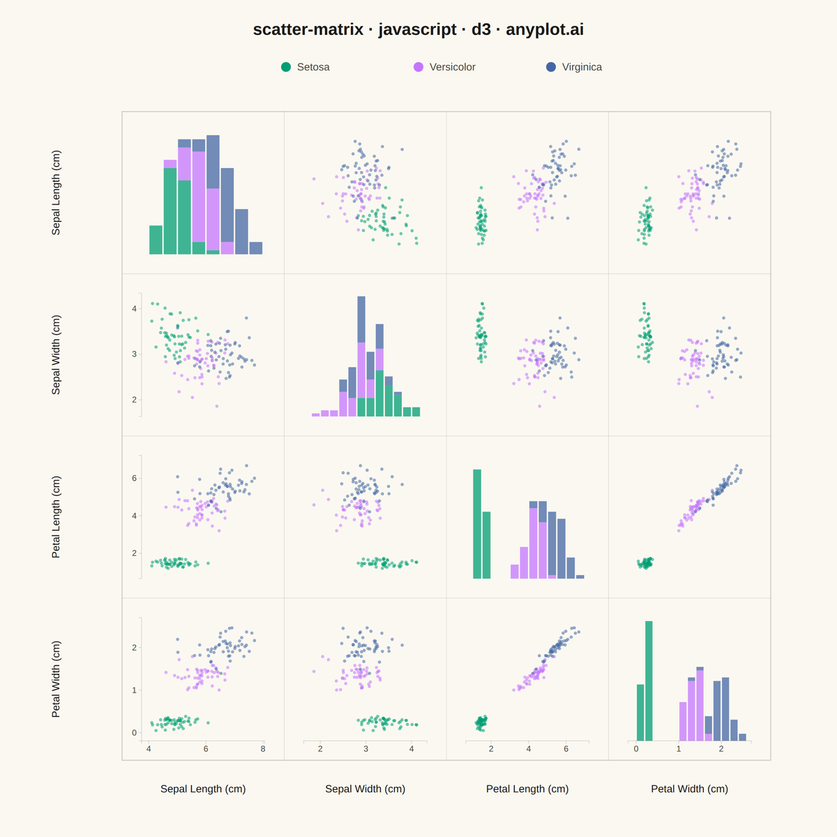 Scatter Plot Matrix rendered with D3.js