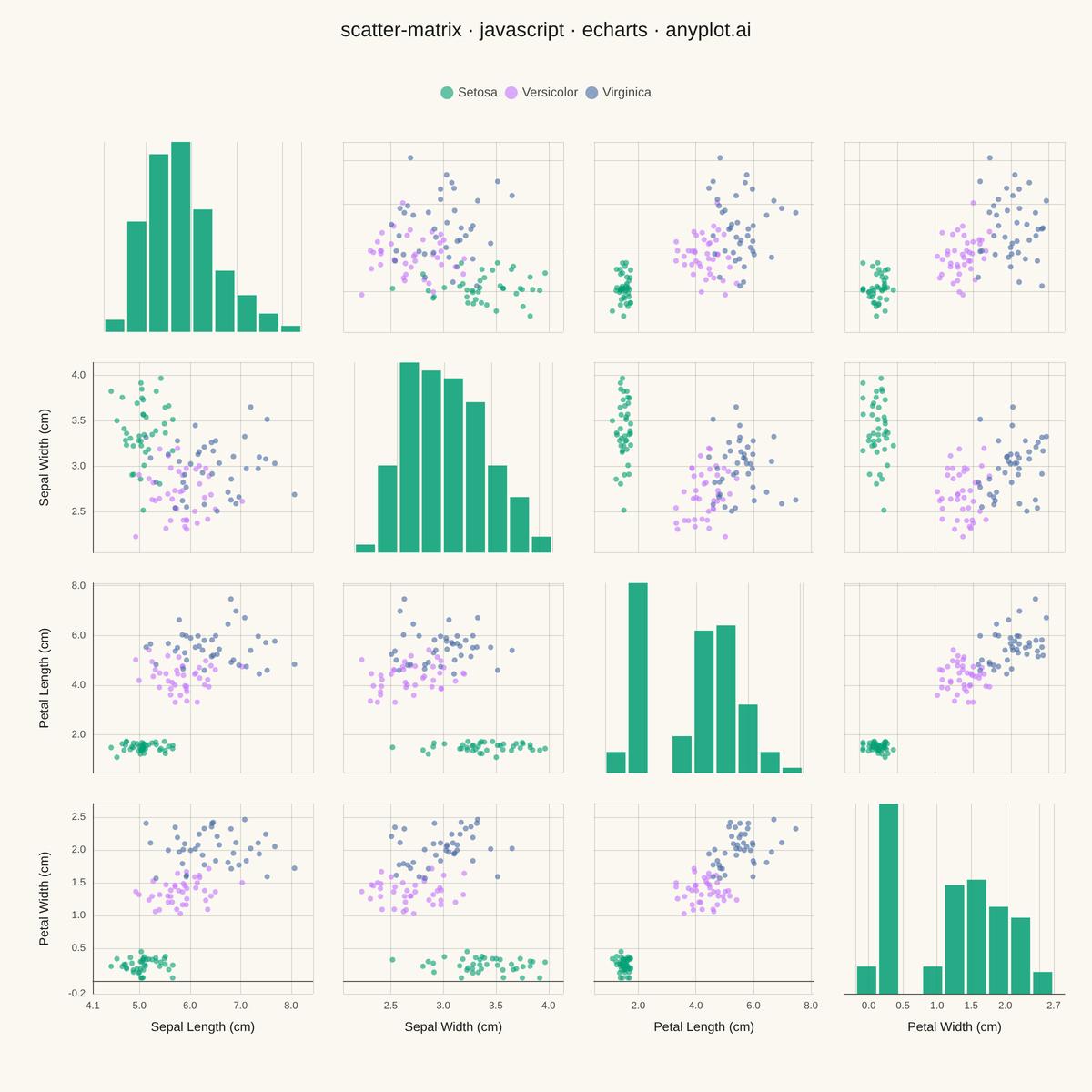 Scatter Plot Matrix rendered with Apache ECharts