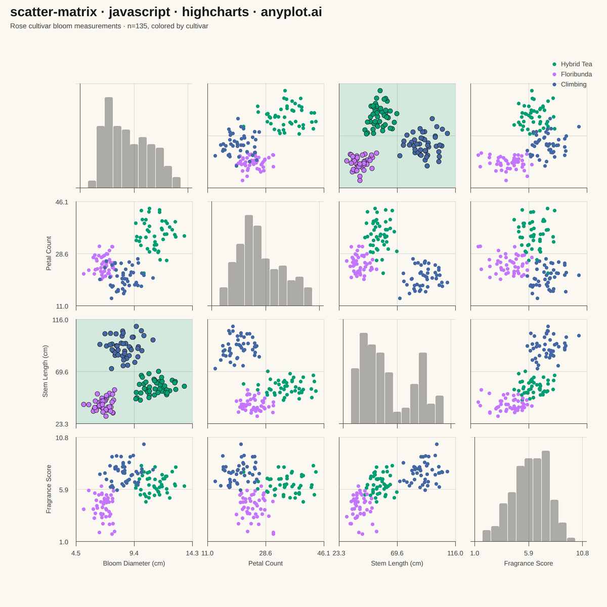Scatter Plot Matrix rendered with Highcharts