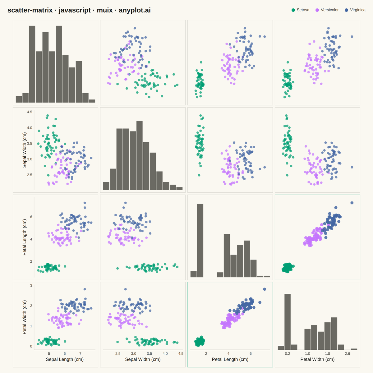 Scatter Plot Matrix rendered with MUI X Charts