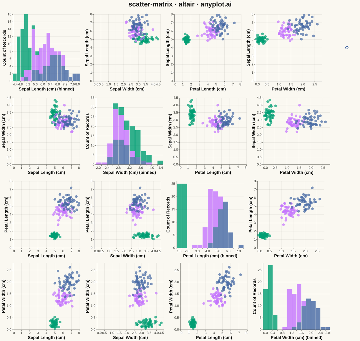Scatter Plot Matrix rendered with Altair
