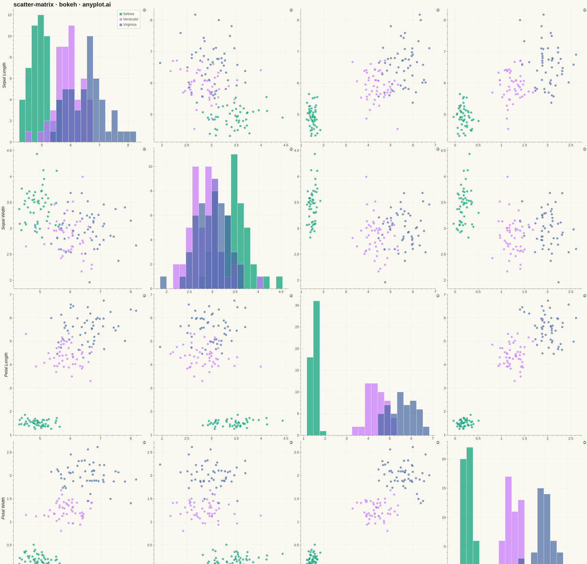 Scatter Plot Matrix rendered with Bokeh