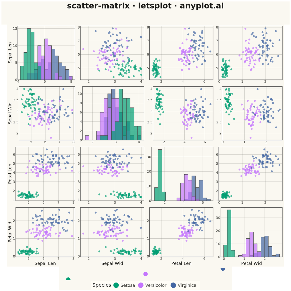 Scatter Plot Matrix rendered with lets-plot