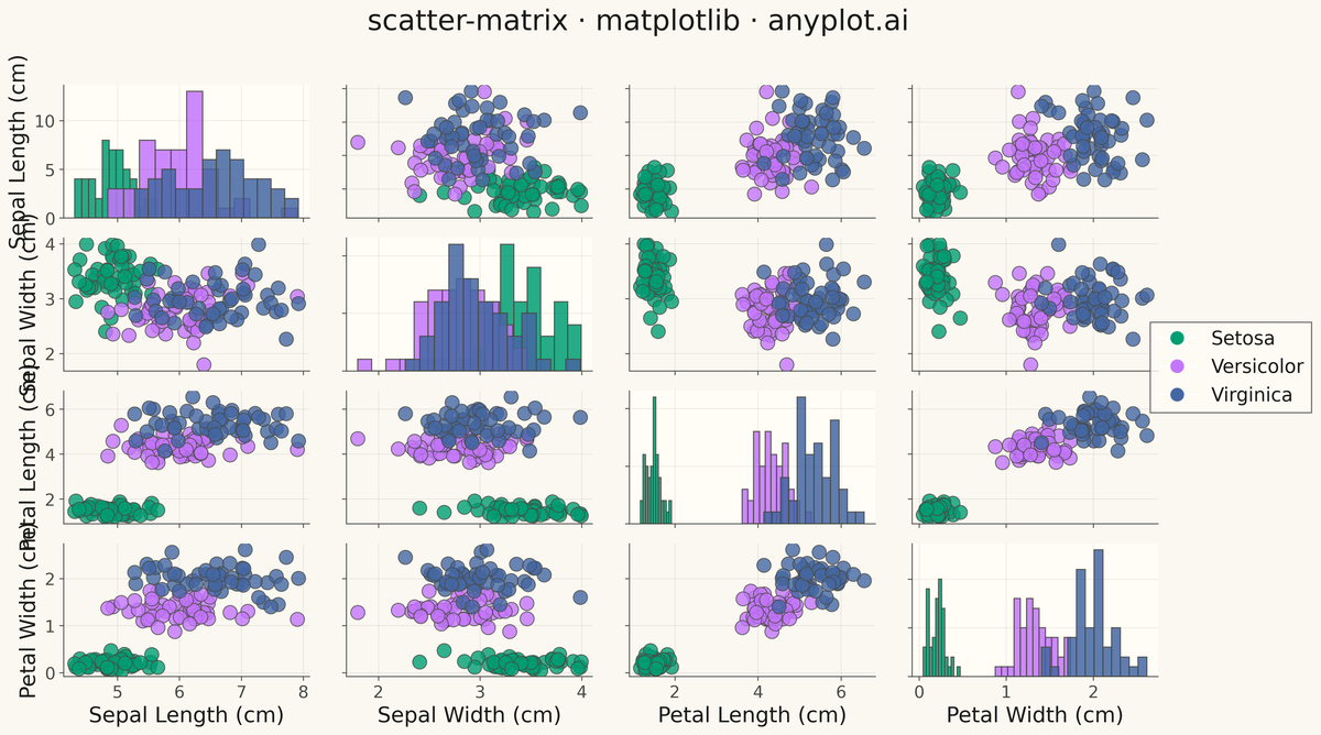 Scatter Plot Matrix rendered with Matplotlib