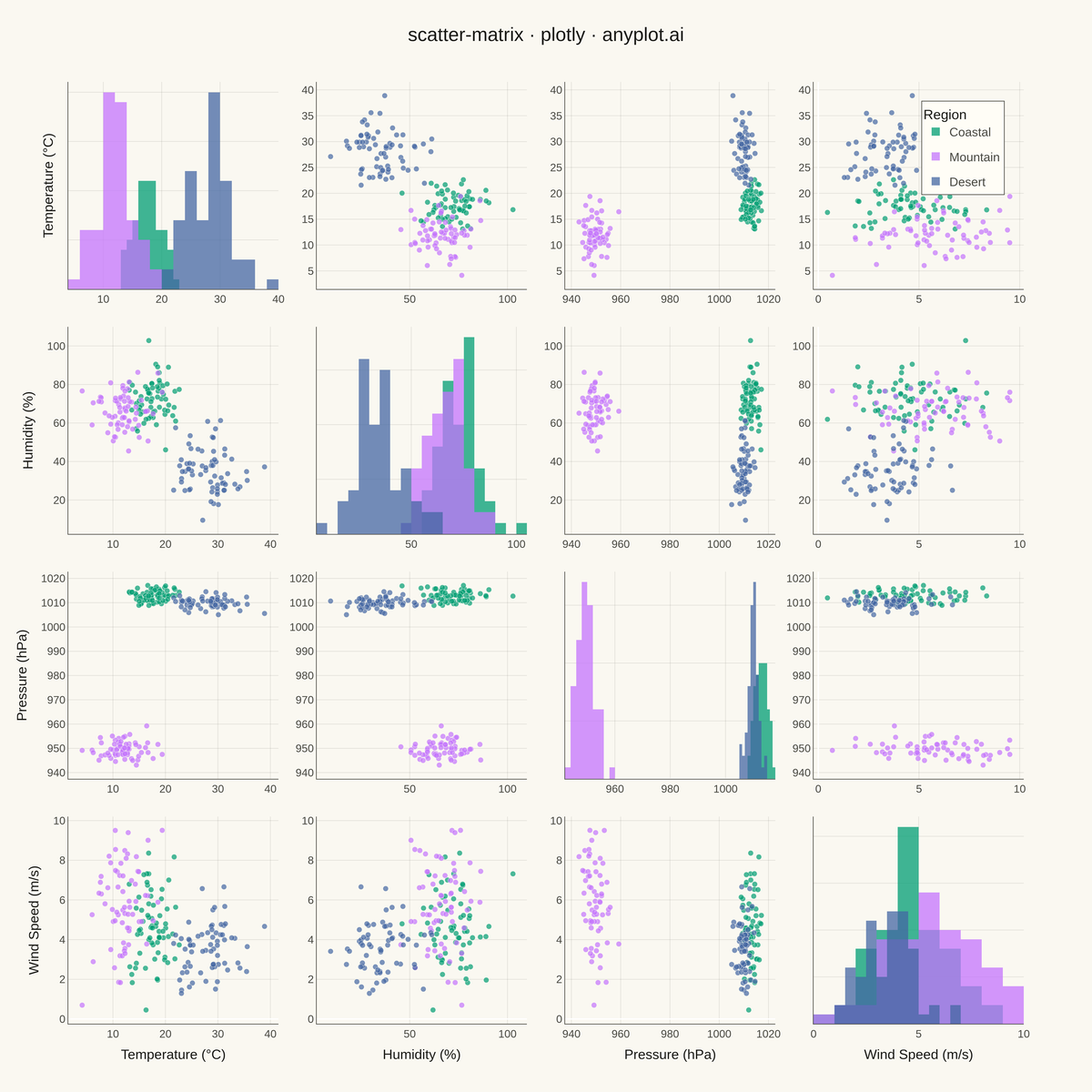 Scatter Plot Matrix rendered with Plotly