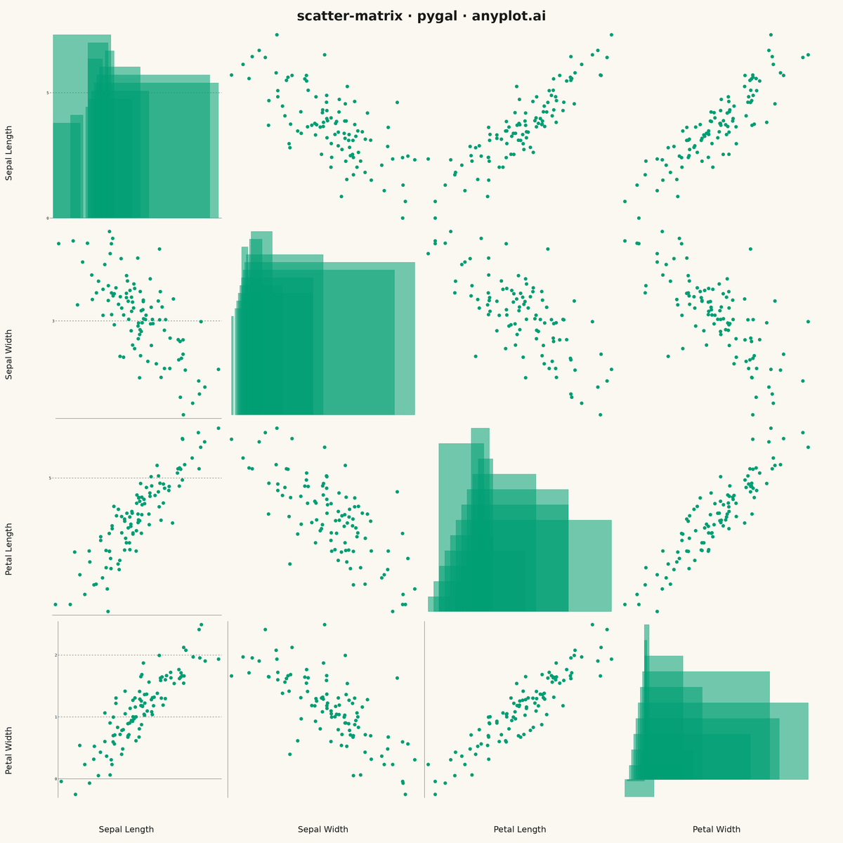 Scatter Plot Matrix rendered with Pygal