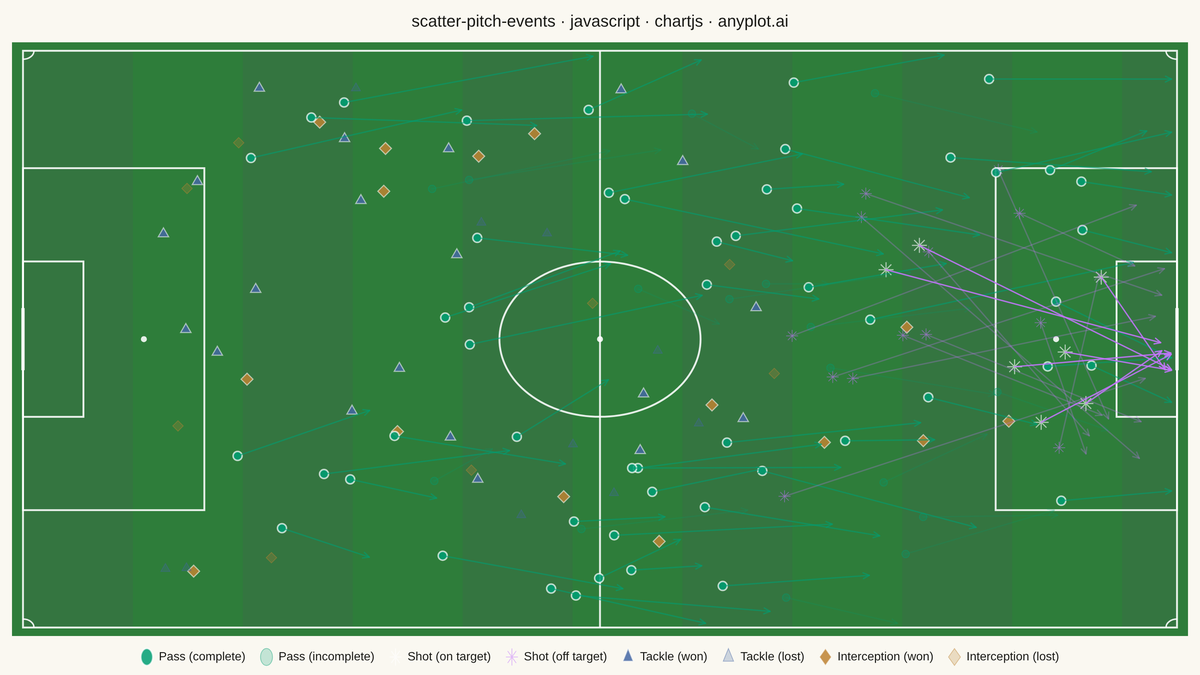 Soccer Pitch Event Map rendered with Chart.js