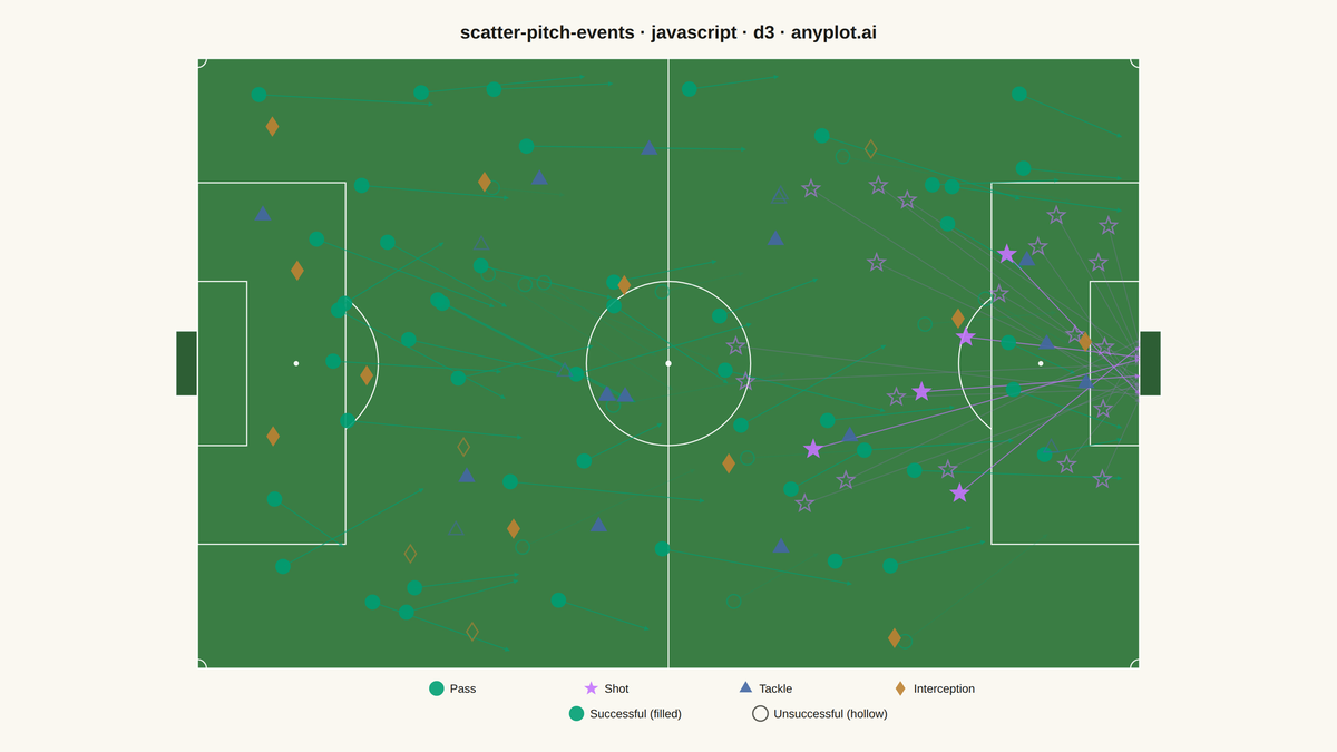 Soccer Pitch Event Map rendered with D3.js