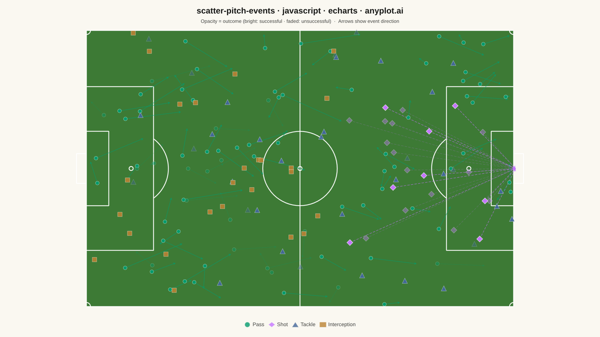 Soccer Pitch Event Map rendered with Apache ECharts