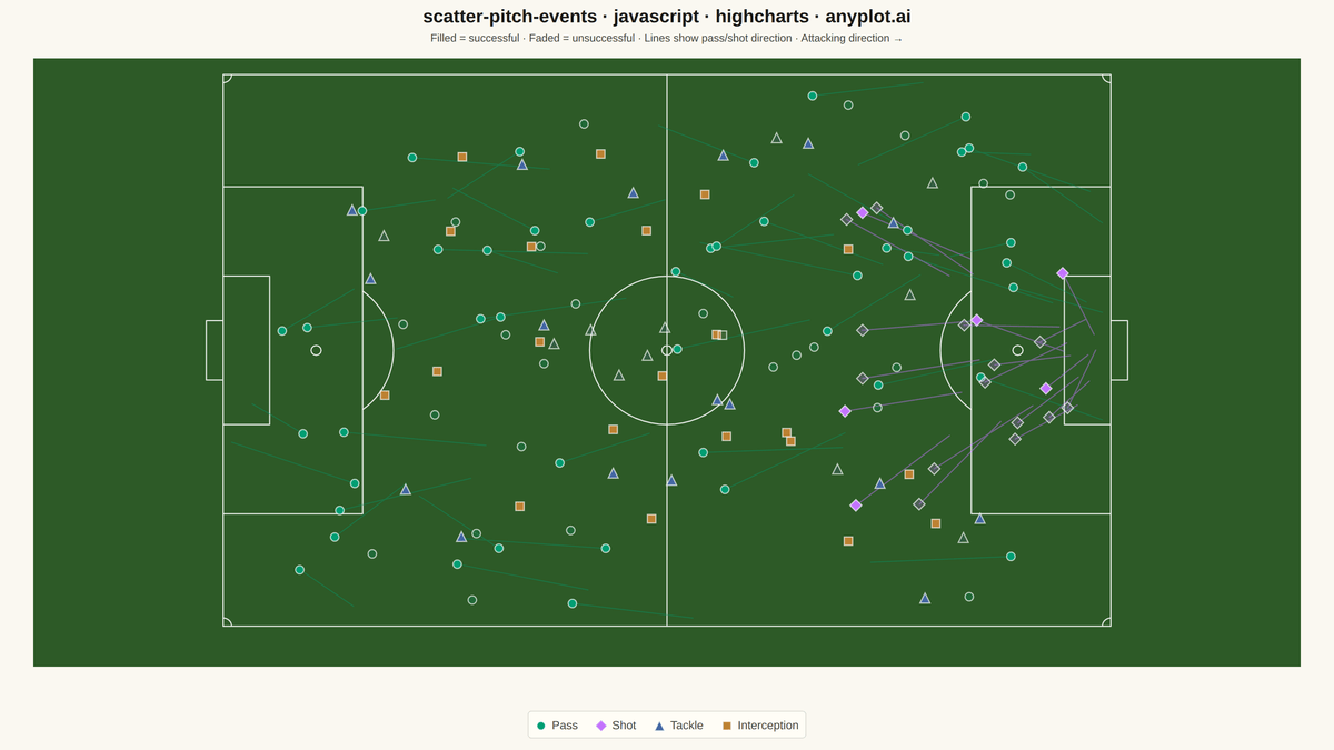 Soccer Pitch Event Map rendered with Highcharts