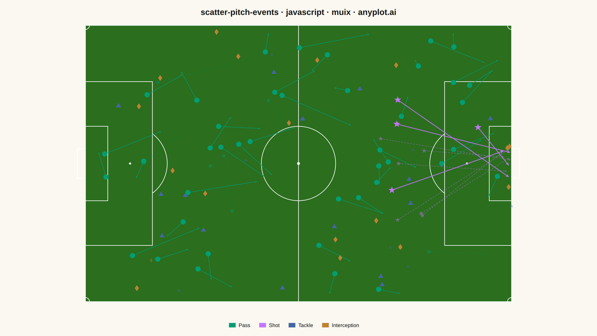 Soccer Pitch Event Map rendered with MUI X Charts