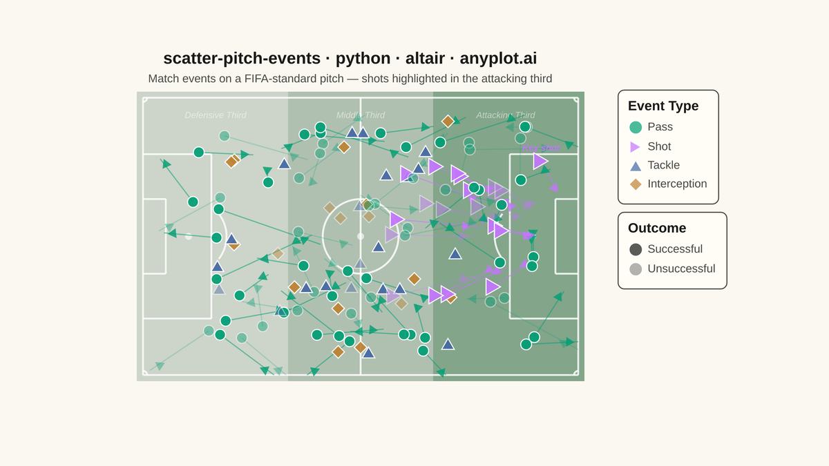 Soccer Pitch Event Map rendered with Altair