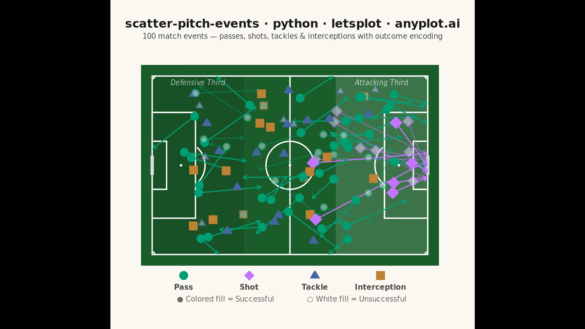 Soccer Pitch Event Map rendered with lets-plot