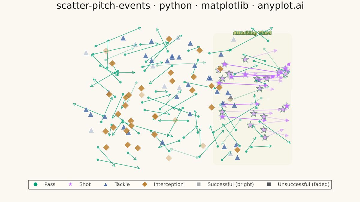 Soccer Pitch Event Map rendered with Matplotlib