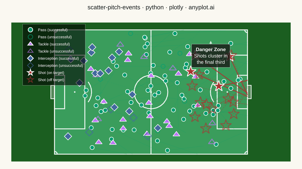 Soccer Pitch Event Map rendered with Plotly