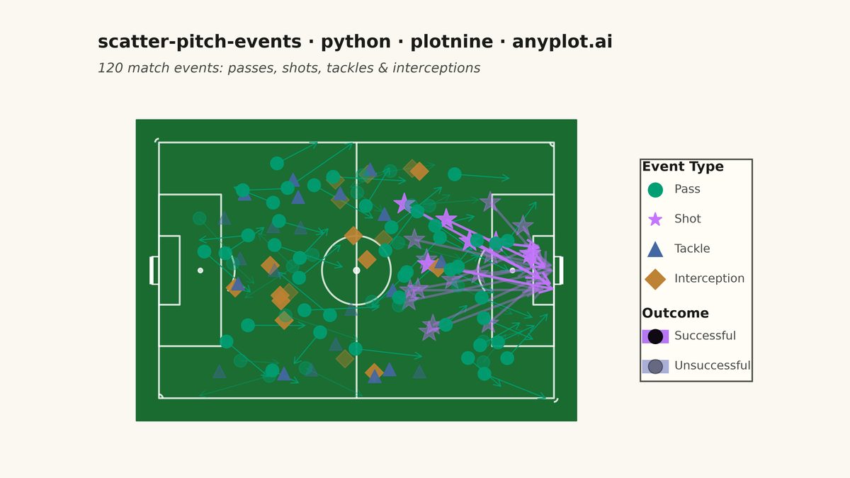 Soccer Pitch Event Map rendered with plotnine