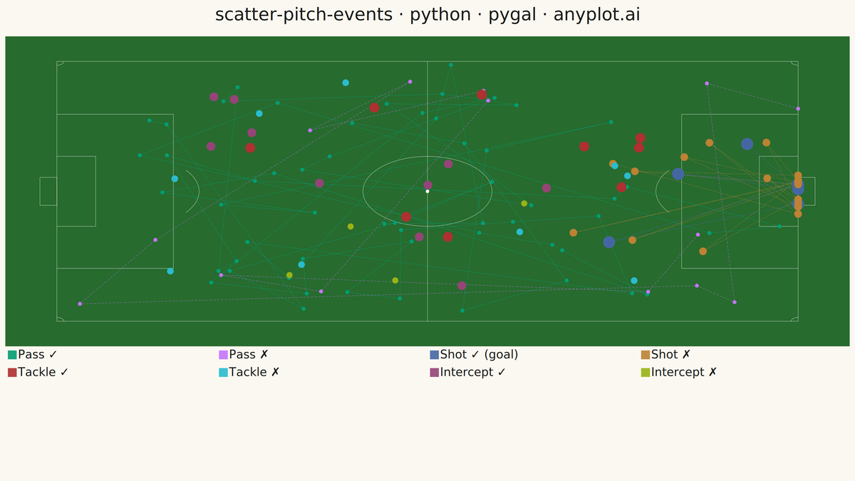 Soccer Pitch Event Map rendered with Pygal