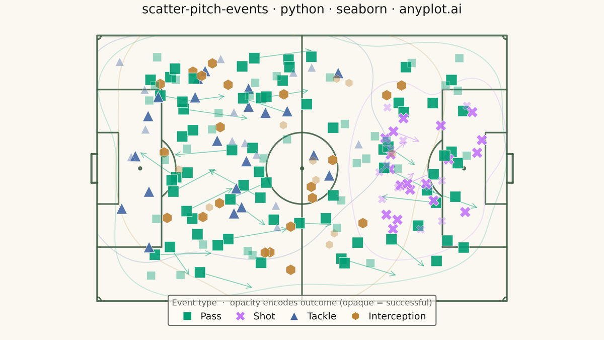 Soccer Pitch Event Map rendered with Seaborn