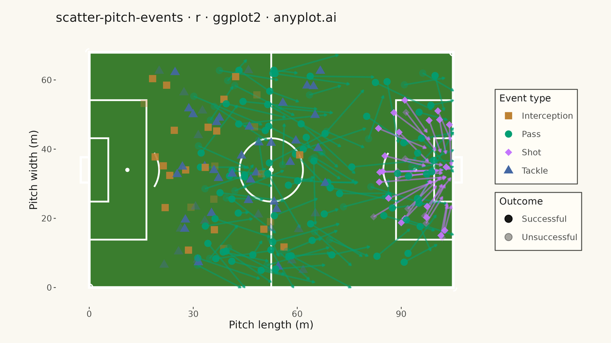 Soccer Pitch Event Map rendered with ggplot2