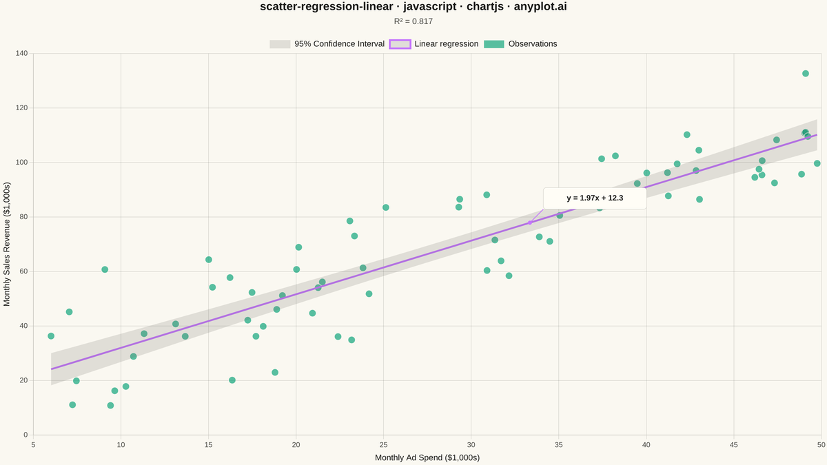 Scatter Plot with Linear Regression rendered with Chart.js