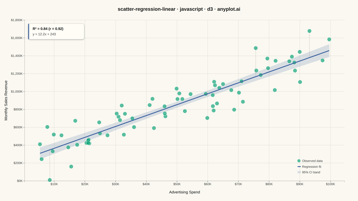 Scatter Plot with Linear Regression rendered with D3.js